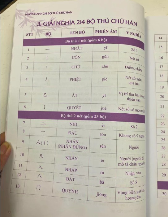 Combo Vở Tập Viết 214 Bộ Thủ + Sách Nhớ Nhanh 214 Bộ Thủ Chữ Hán NHT Books mô tả 214 bộ thủ